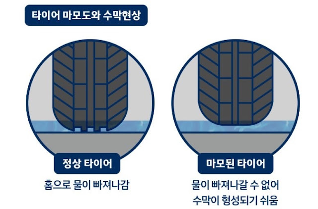 장마철 빗길 사고 예방의 핵심! 타이어 마모도 점검법과 수막현상(Hydroplaning) 대처 가이드 장마철 빗길 사고 예방의 핵심! 타이어 마모도 점검법과 수막현상(Hydroplaning) 대처 가이드